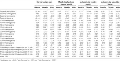 Association of Gastric Myoelectrical Activity With Ghrelin, Gastrin, and Irisin in Adults With Metabolically Healthy and Unhealthy Obesity